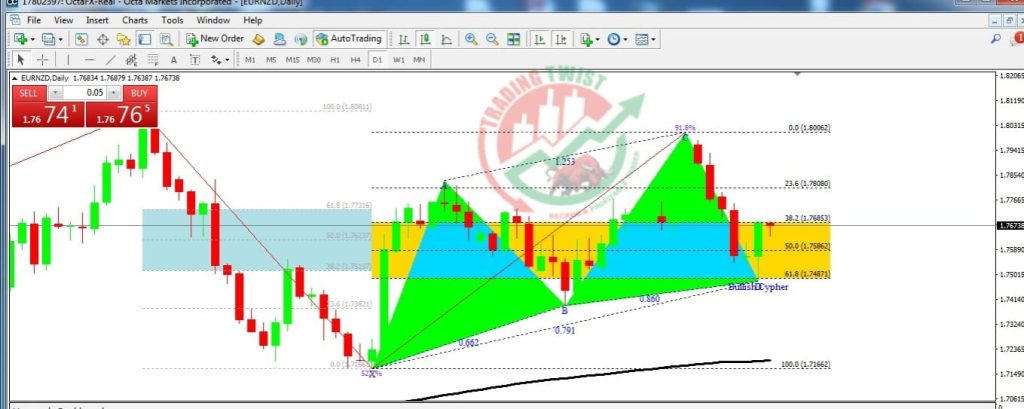 EURNZD Chart Technical Outlook