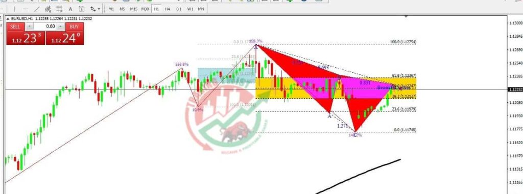 EURUSD Forex Signal By Trading Twist