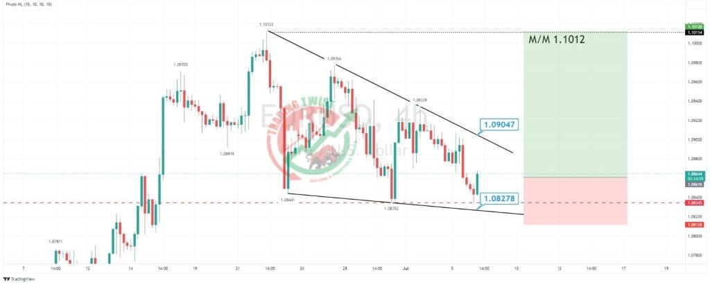 EURUSD Chart Technical Outlook