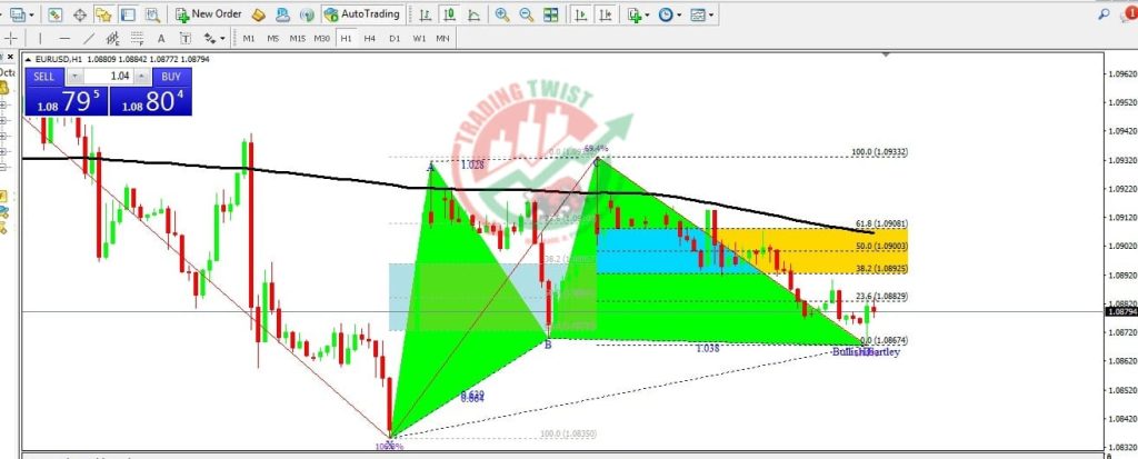 EURUSD Forex Signal By Trading Twist