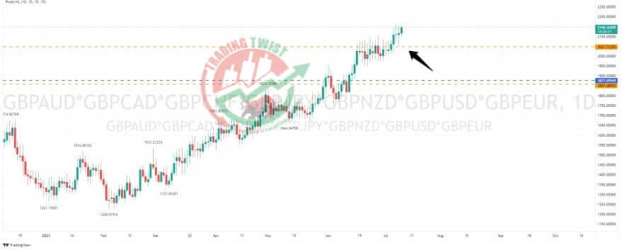 GBP Index Chart Technical Outlook