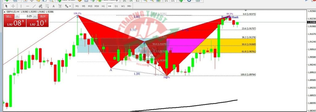 GBPAUD Chart Technical Outlook