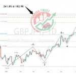 GBPJPY Chart Technical Outlook