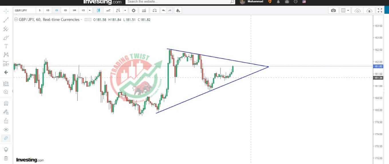 GBPJPY Chart Technical Outlook