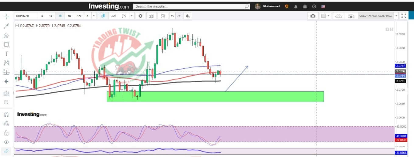 GBPNZD Chart Technical Outlook