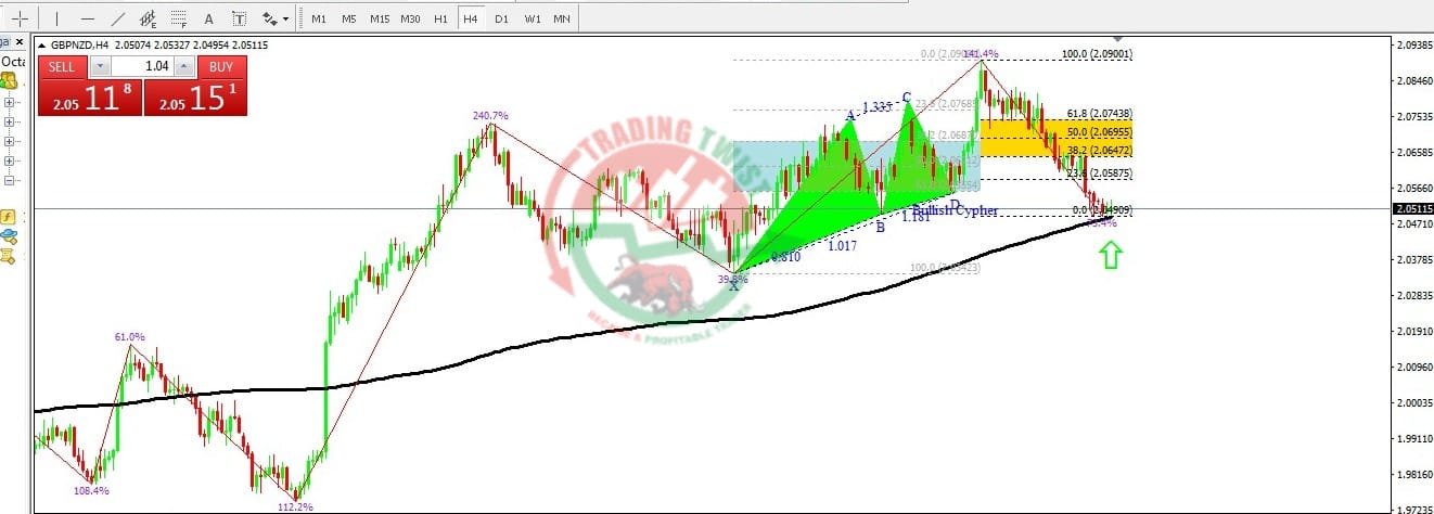 GBPNZD Chart Technical Outlook