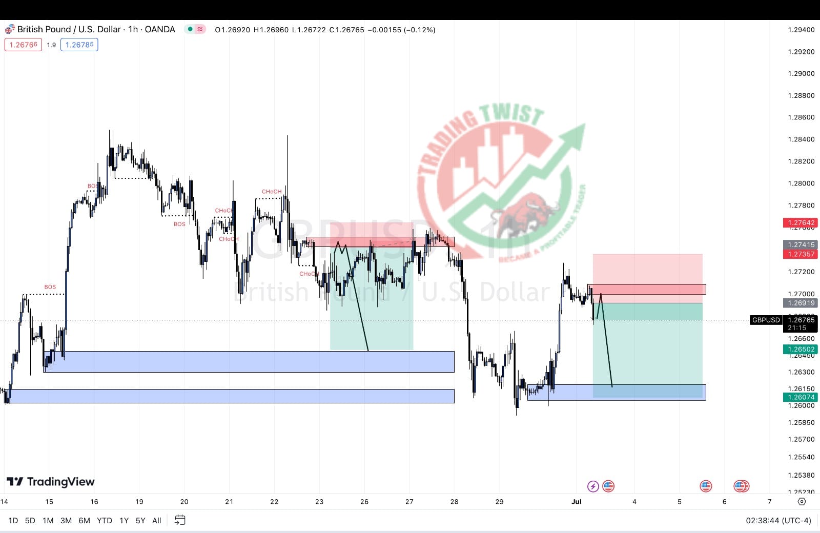 GBP/USD Chart Technical Outlook