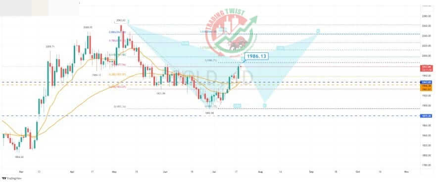 Gold XAUUSD Chart Technical Outlook