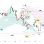 Gold XAUUSD Chart Technical Outlook