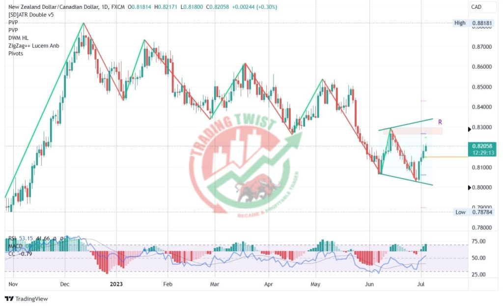 NZDCAD Chart Technical Outlook