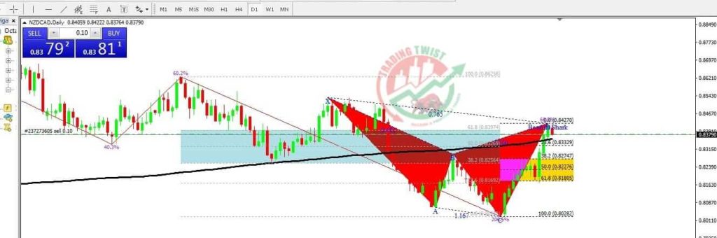 NZDCAD Signal By Trading Twist