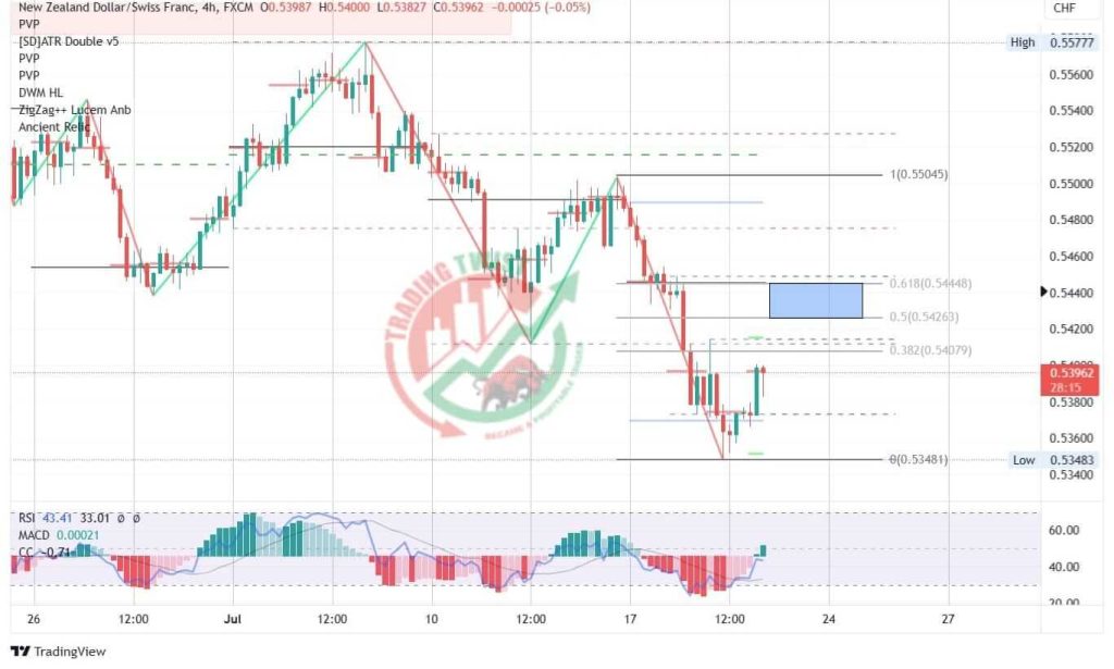 NZDCHF Chart Technical Outlook