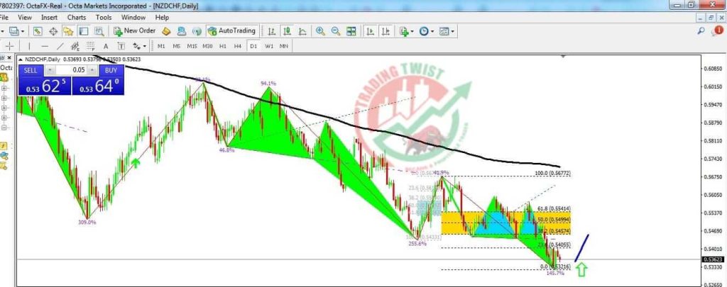 NZDCHF Chart Technical Outlook