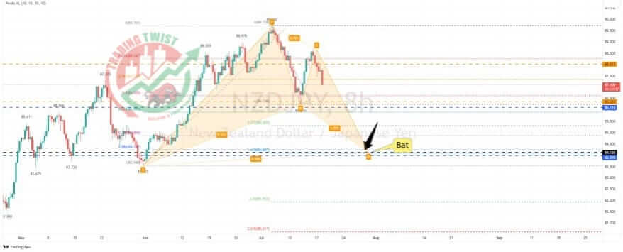 NZDJPY Chart Technical Outlook