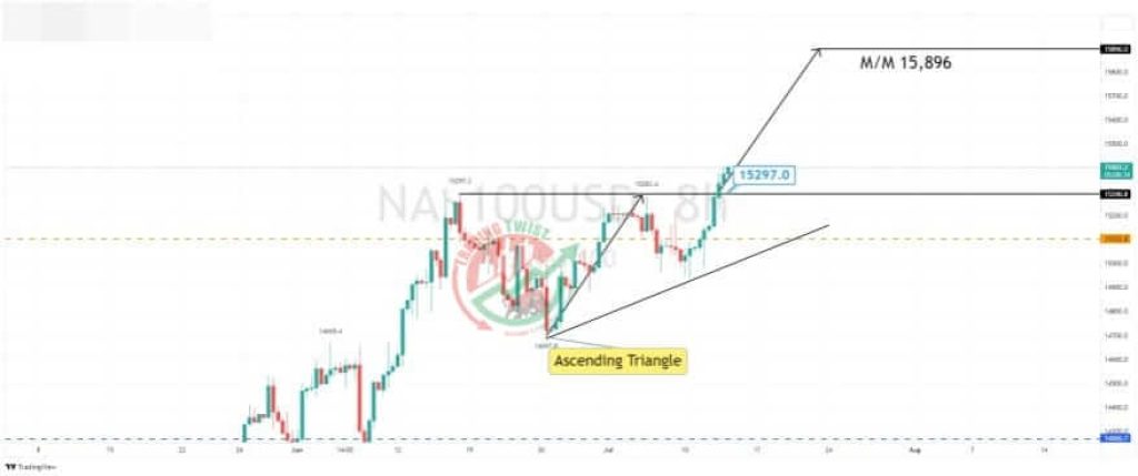 Nasdaq (US100) Chart Technical Outlook