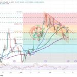 Natural Gas (NG) Chart Technical Outlook