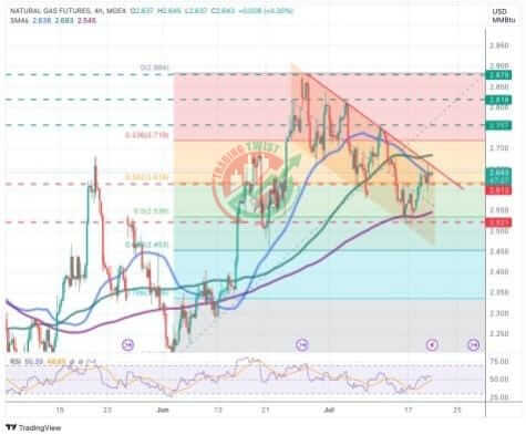 Natural Gas (NG) Chart Technical Outlook