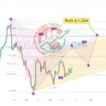 USDCAD Chart Technical Outlook