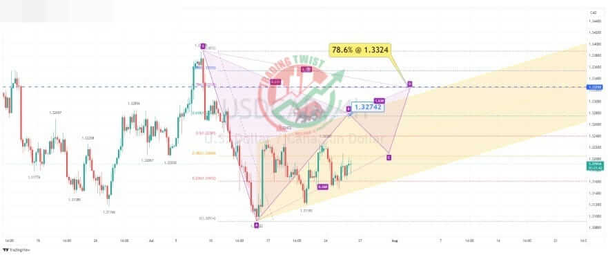 USDCAD Chart Technical Outlook