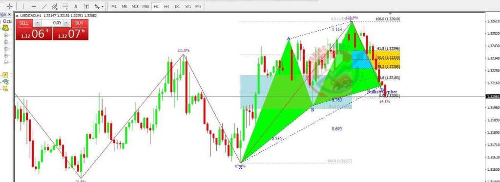 USDCAD Forex Signal By Trading Twist