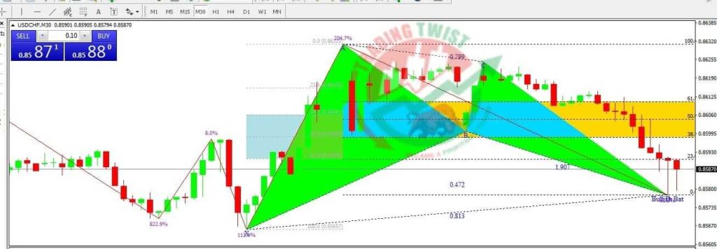 USDCHF Forex Signal By Trading Twist