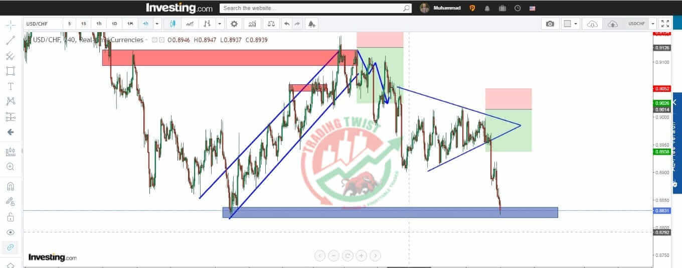 USDCHF Chart Technical Outlook