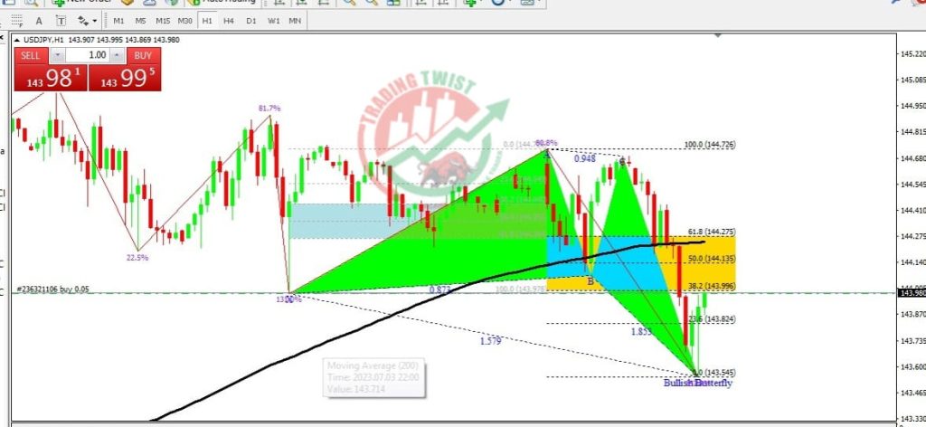 USDJPY Forex Signal By Trading Twist