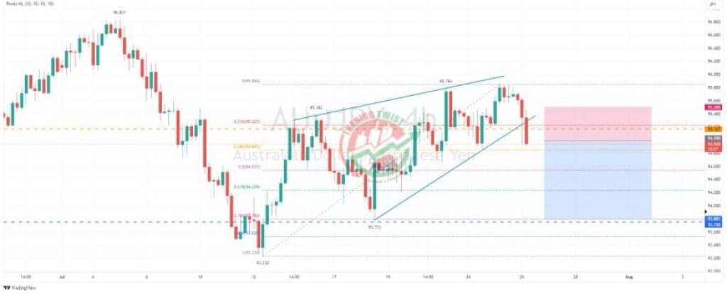 AUD/JPY Forex Signal By Trading Twist