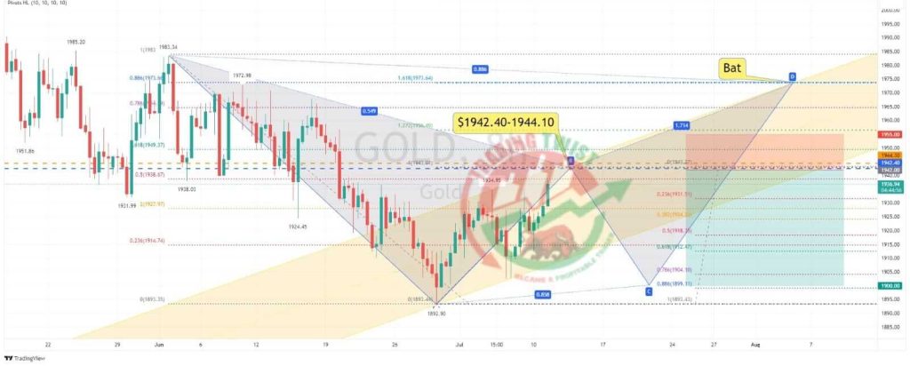 XAUUSD Forex Signal By Trading Twist