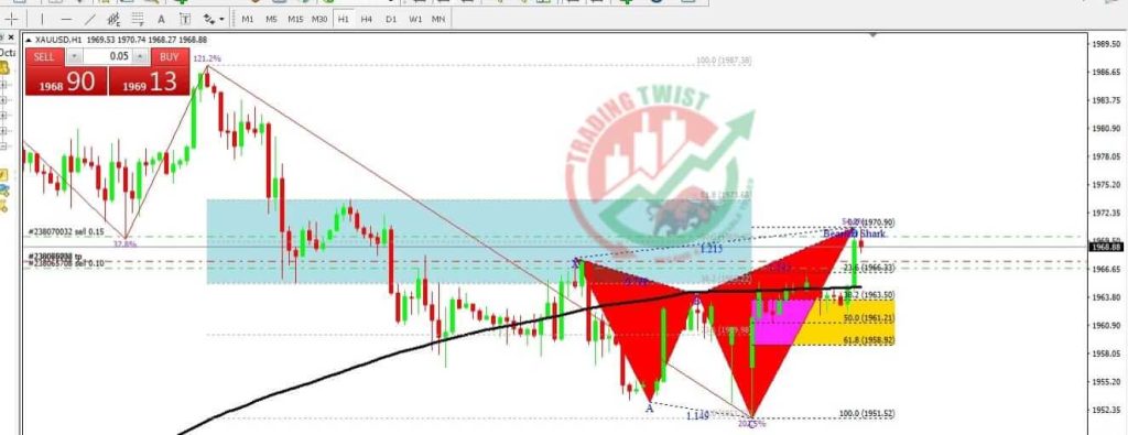 XAUUSD Forex Signal By Trading Twist