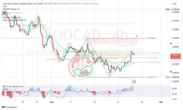 AUDCAD Chart Technical Outlook