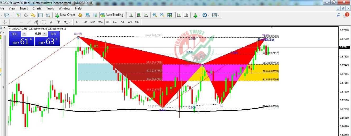 AUDCAD Chart Technical Outlook