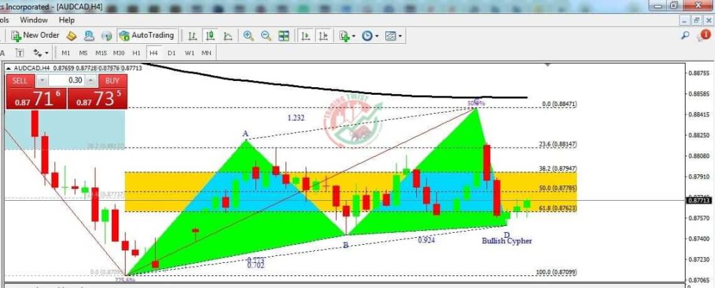 AUDCAD Forex Signal By Trading Twist