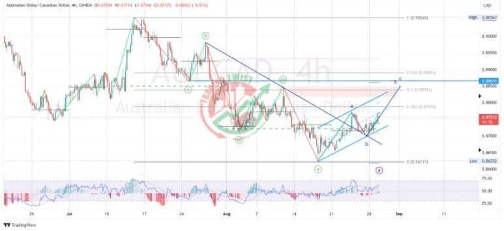 AUDCAD Forex Signal By Trading Twist