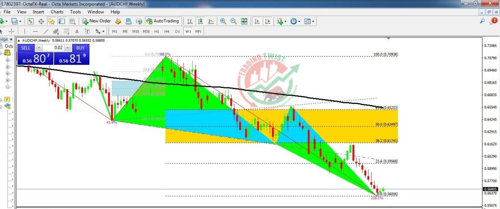 AUDCHF Chart Technical Outlook