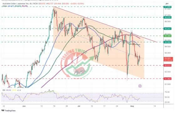 AUDJPY Chart Technical Outlook