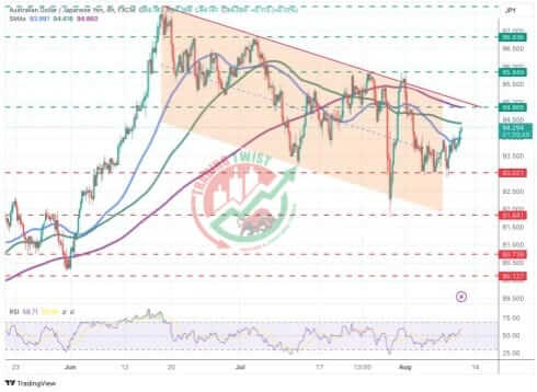 AUDJPY Chart Technical Outlook