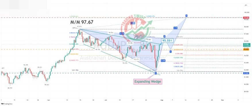 AUDJPY Chart Technical Outlook