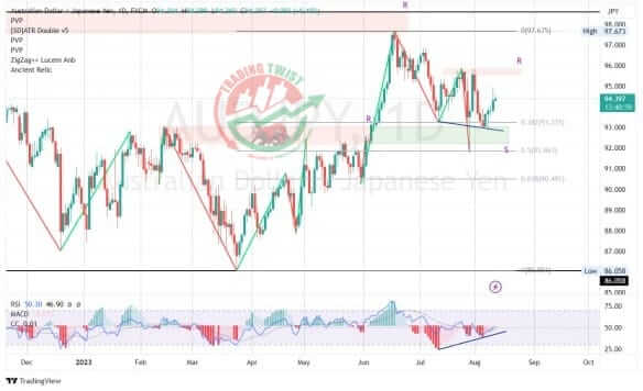 AUDJPY Chart Technical Outlook