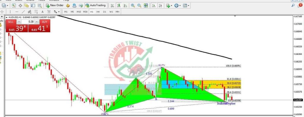 AUDUSD Forex Signal By Trading Twist