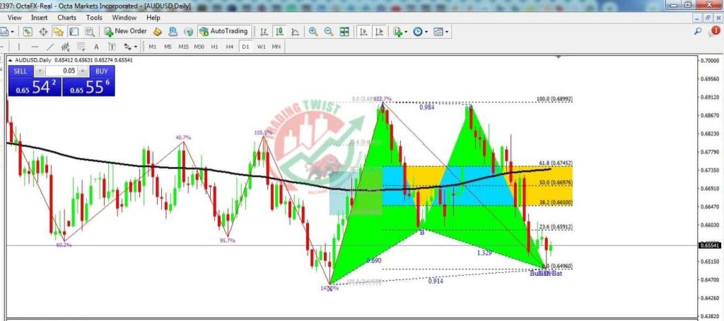 AUDUSD Forex Signal By Trading Twist