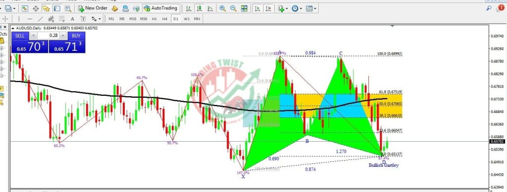 AUDUSD Forex Signal By Trading Twist