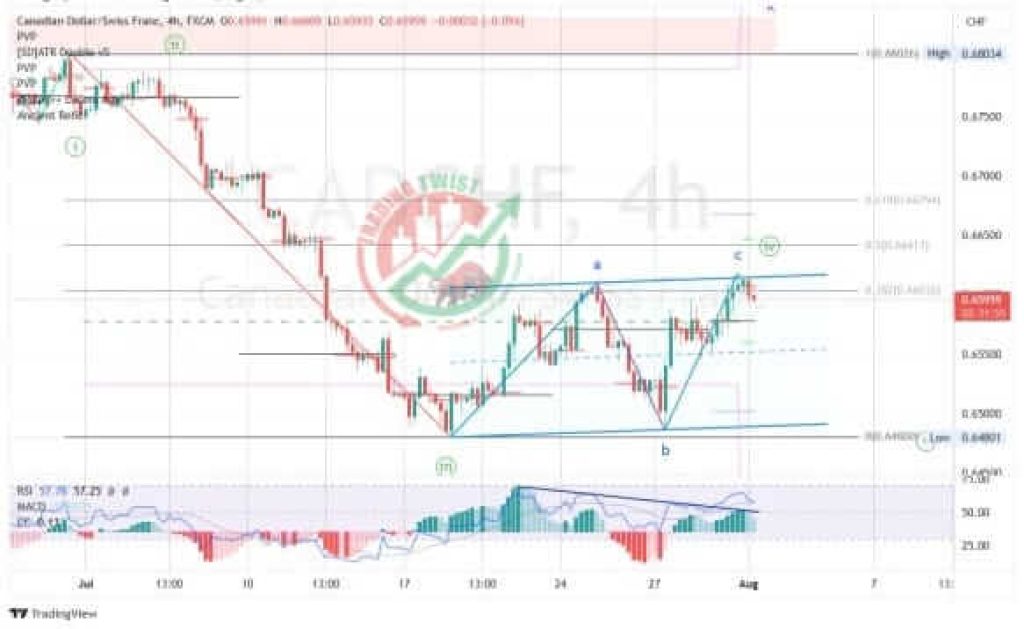 CADCHF Forex Signal By Trading Twist