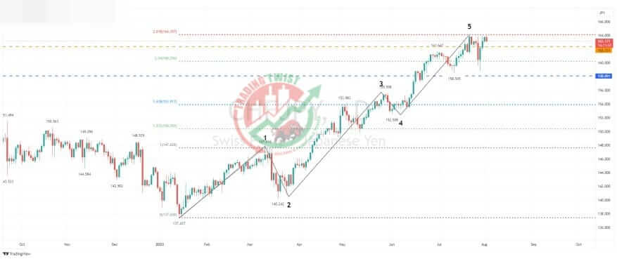 CHFJPY Chart Technical Outlook