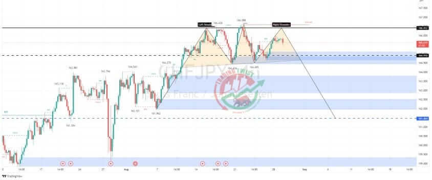 CHFJPY Chart Technical Outlook