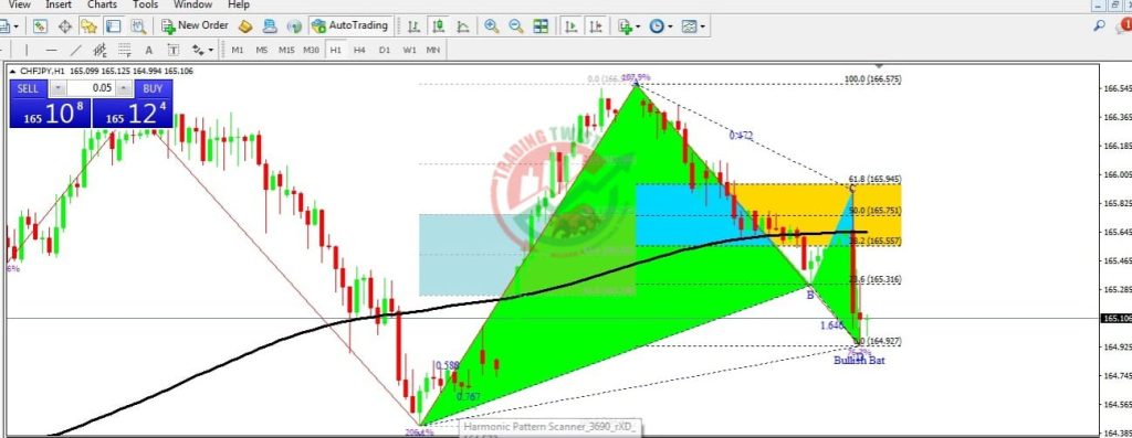 CHFJPY Forex Signal By Trading Twist