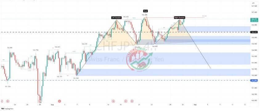 CHFJPY Forex Signal By Trading Twist