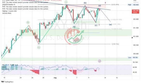 DXY Chart Technical Outlook