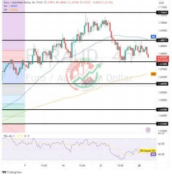 EURAUD Chart Technical Outlook