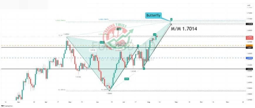 EURAUD Chart Technical Outlook